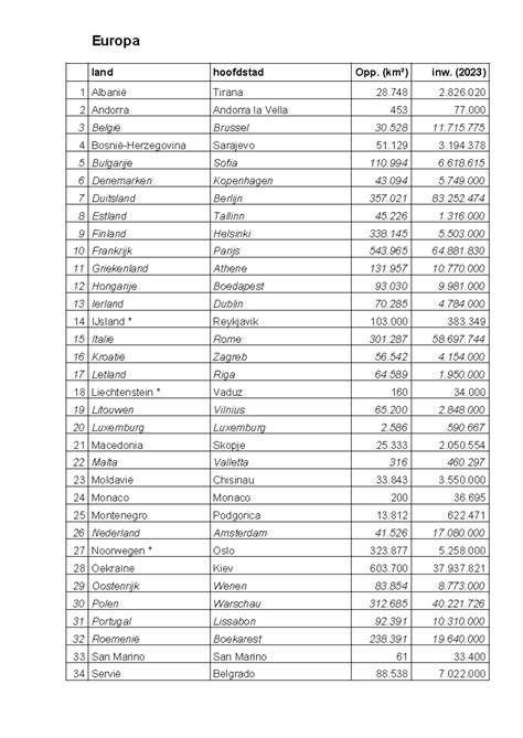 lijst landen europa en werelddekking