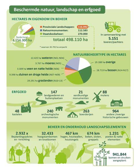 groene parken en biodiversiteit infographic
