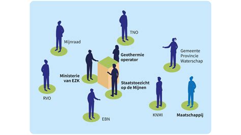 Betrokken partijen en rol