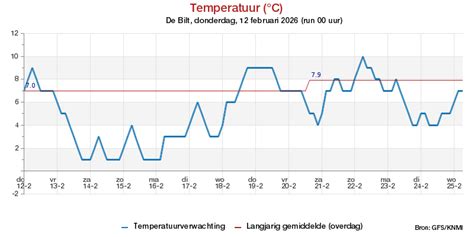 14-daagse temperatuur en neerslag per dag