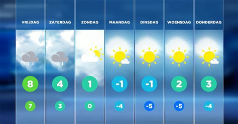 Weerschema per uur voor Helden
