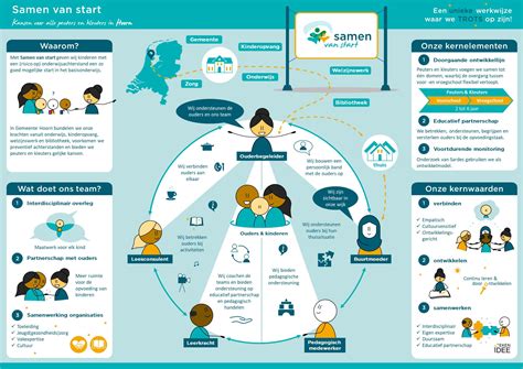 infographic over Start+ en samenwerking