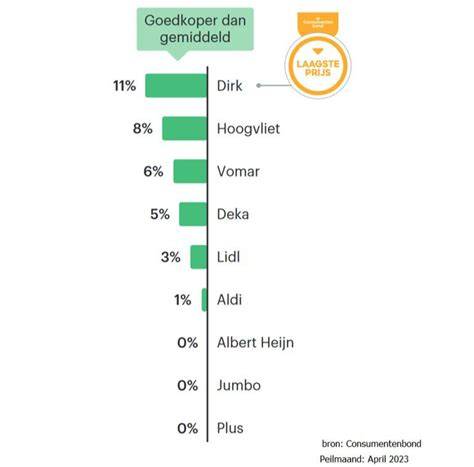 illustratie van de goedkoopste reisdagen
