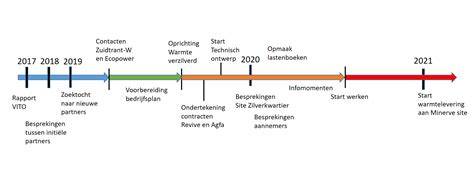 grafische tijdlijn van het incident (8 woorden)