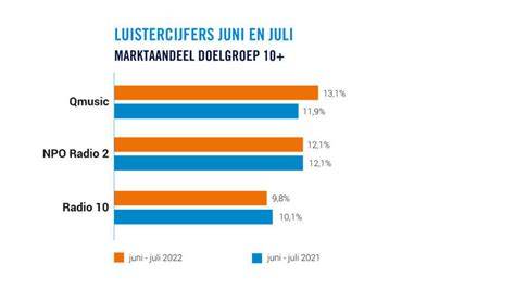 inforgraphics voor luistercijfers en marktaandeel