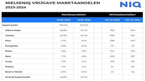 overzicht ochtendtijden en marktaandelen