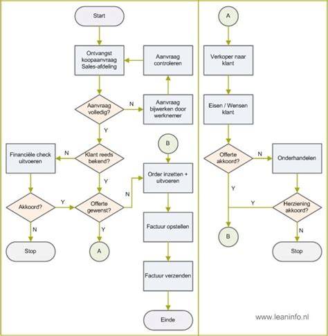 stroomdiagram van luchthavenprocedures bij aankomst