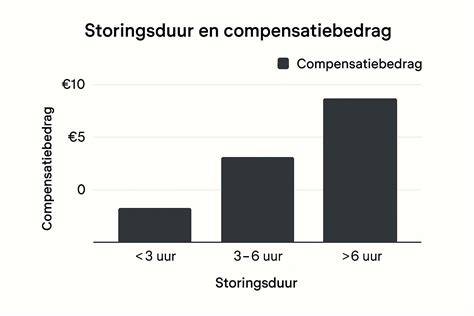 Infographic: storingen en duur op traject Amsterdam-Schiphol