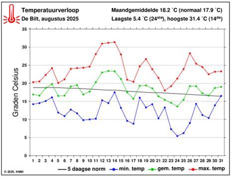 temperatuurverloop Kortrijk 14 dagen grafiek