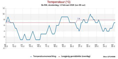 14-daagse weer grafiek met temperatuur Kortrijk
