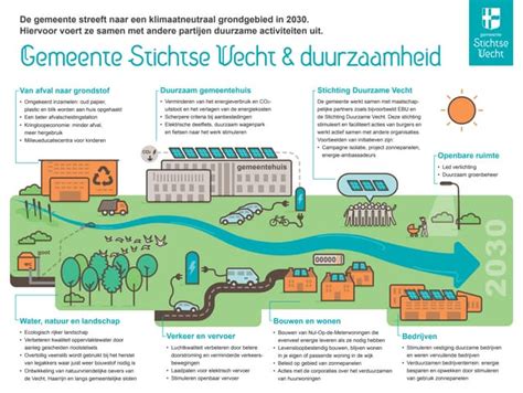 Infographic: duurzaamheid en digitalisering in woningcorporaties