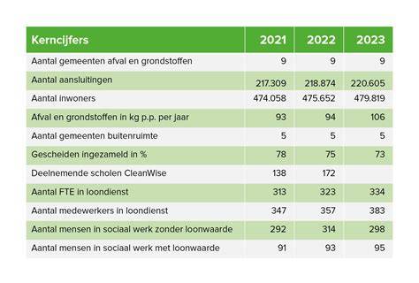 tabel met kerncijfers