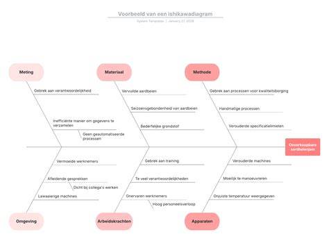 diagram met oorzaken van skiongevallen